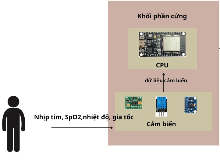 Ứng dụng công nghệ IoT và học máy trong giám sát sức khỏe và phát hiện té ngã ở người cao tuổi