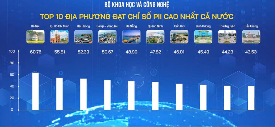 Hà Nội tiếp tục dẫn đầu về Chỉ số đổi mới sáng tạo năm 2024