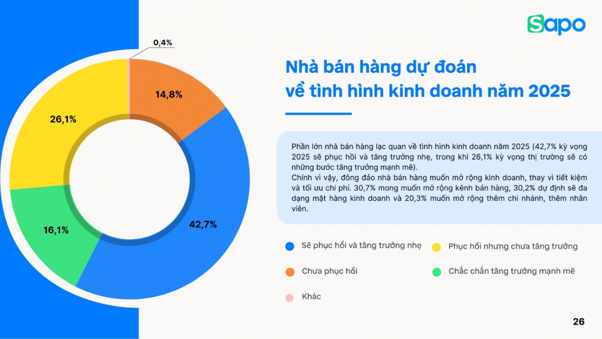 Phần lớn nhà bán hàng tin tưởng sự hồi phục và tằng trưởng của thị trường trong năm 2025.