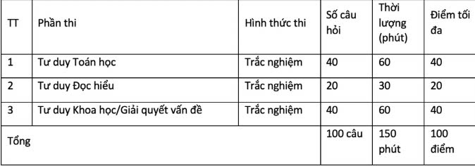 Cấu trúc bài thi đánh giá tư duy 2025 của Đại học Bách khoa Hà Nội có gì khác?