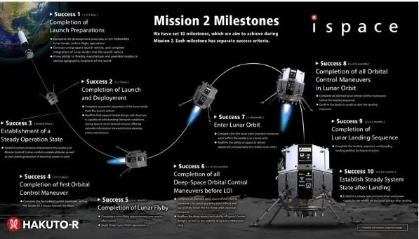 Tên lửa Falcon 9 chở hai tàu đổ bộ Mặt Trăng