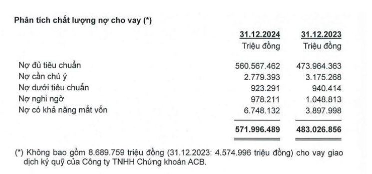 Ngân hàng ACB báo lãi kỷ lục hơn 21.000 tỷ đồng trong năm 2024