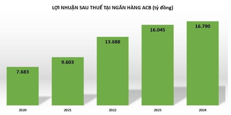 Ngân hàng ACB báo lãi kỷ lục hơn 21.000 tỷ đồng trong năm 2024