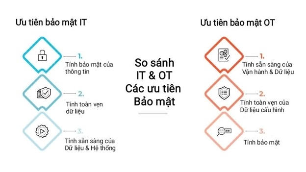 Hội tụ IT/OT: Thúc đẩy đổi mới trong nhiều ngành công nghiệp