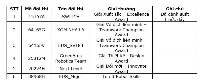 Ban tổ chức VEX Robotics 2025 đã chọn được 9 đội tham gia giải quốc tế