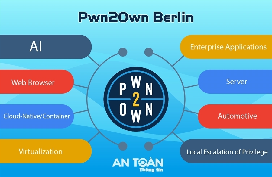 Pwn2Own 2025 chính thức khởi động