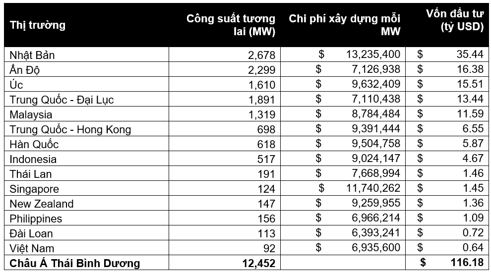 Cần hơn 100 tỷ USD vốn đầu tư cho thị trường dữ liệu Châu Á Thái Bình Dương