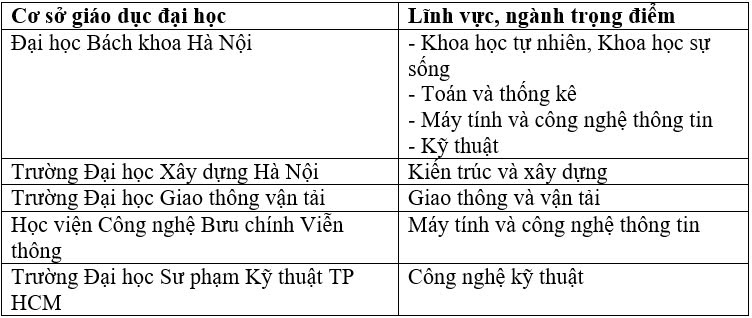 Trường ĐH Giao thông vận tải là 1 trong 5 cơ sở giáo dục trọng điểm về kỹ thuật, công nghệ tại Việt Nam