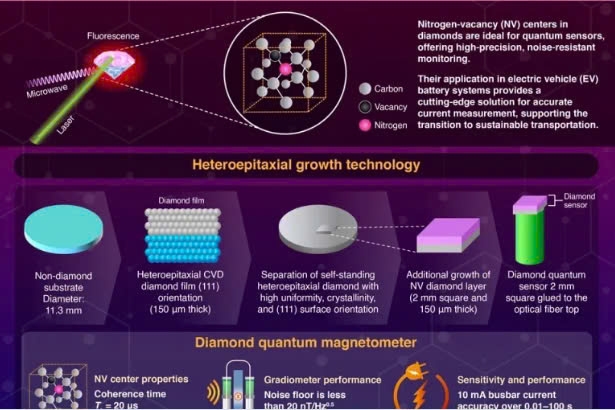 Theo dõi pin EV với cảm biến lượng tử kim cương có độ nhạy cao