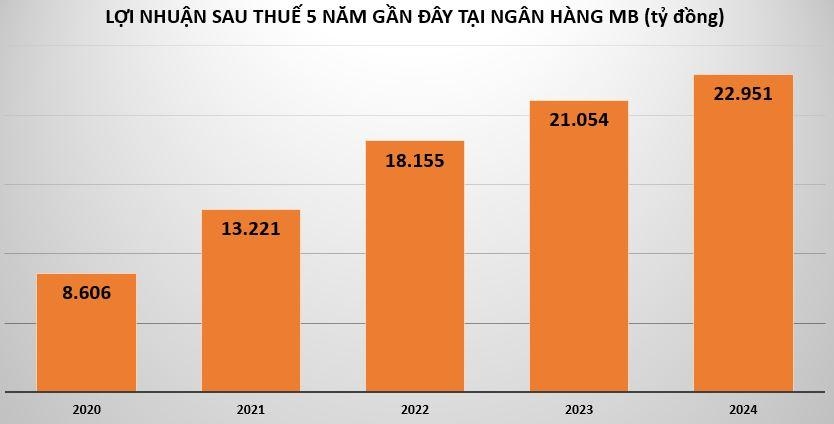 Ngân hàng MB kinh doanh ra sao khi gia nhập nhóm có tổng tài sản vượt 1 triệu tỷ đồng?