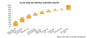 Thuế đối ứng của Mỹ: Thách thức mới cho xuất khẩu Việt Nam và thị trường chứng khoán