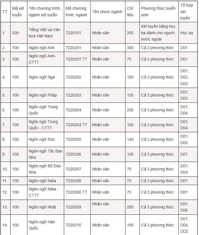 Trường Đại học Hà Nội tuyển 3.305 chỉ tiêu với 9 tổ hợp xét tuyển