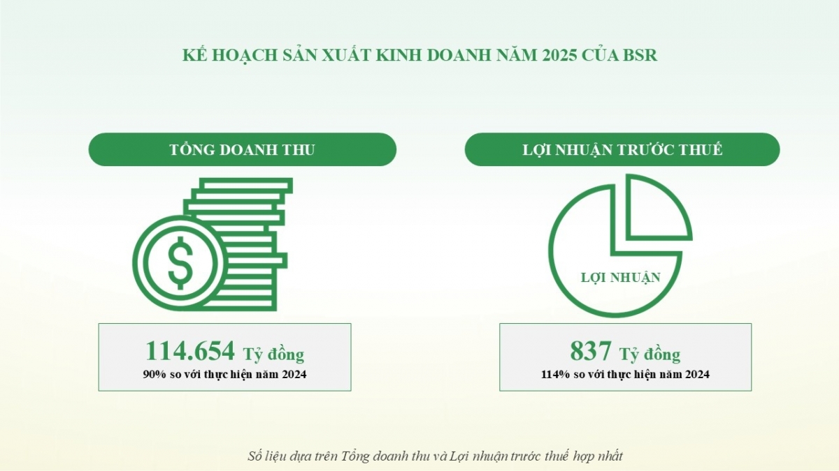 Chiến lược phát triển bền vững của BSR trong bối cảnh thị trường dầu khí biến động