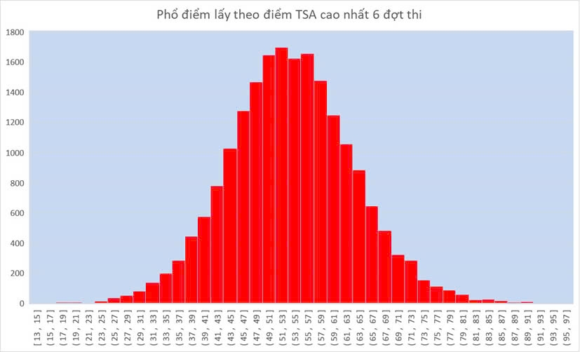 Kết thúc kỳ thi TSA lần thứ 3, top 10 thí sinh xuất sắc lộ diện