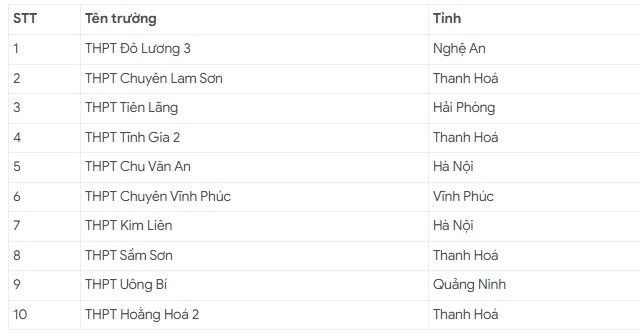 Kết thúc 3 đợt thi TSA, top 10 thí sinh xuất sắc lộ diện