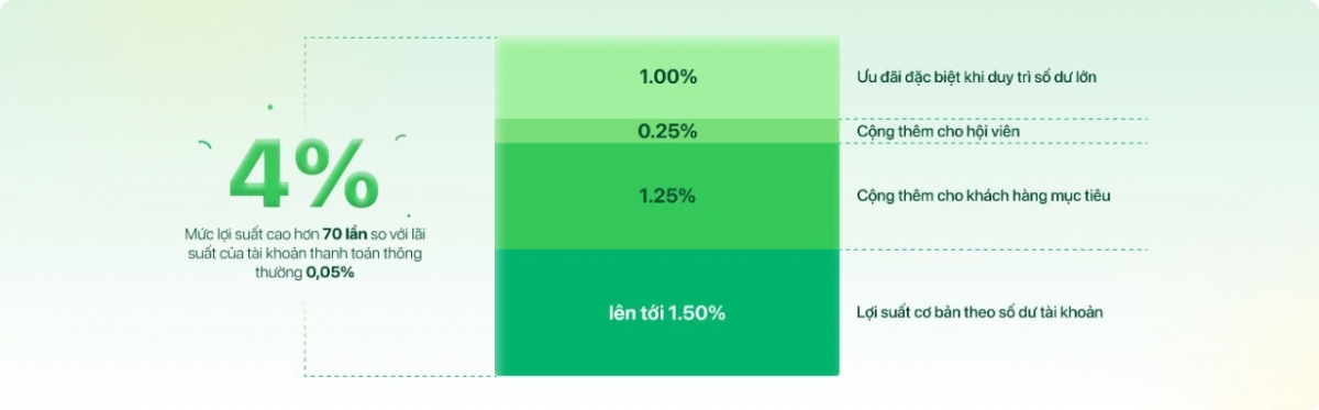 Lãi suất sinh lời tự động lên tới 4% năm