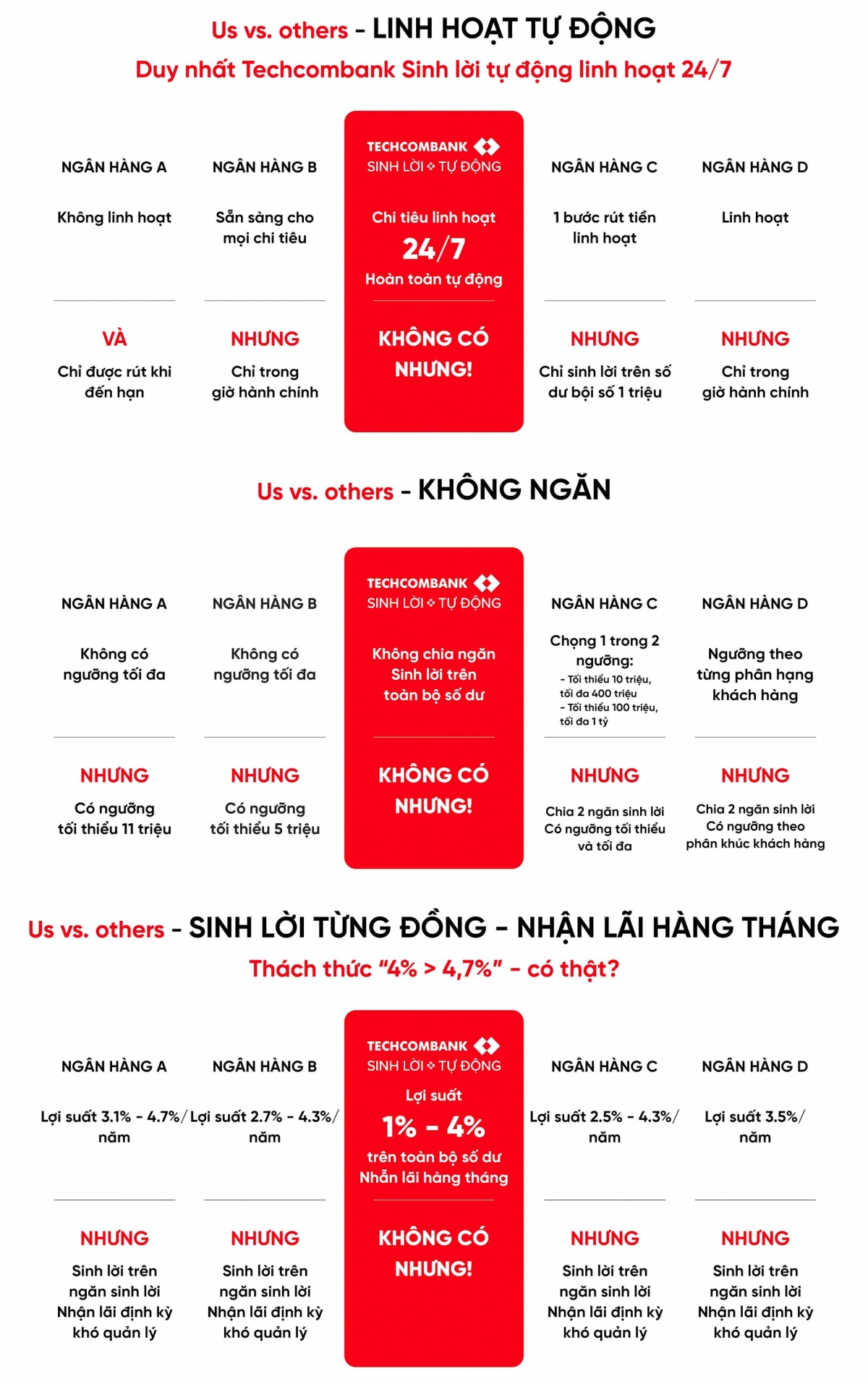 Sinh lời tự động - Techcombank tối ưu lợi nhuận cho khách hàng bằng công nghệ tài chính thông minh