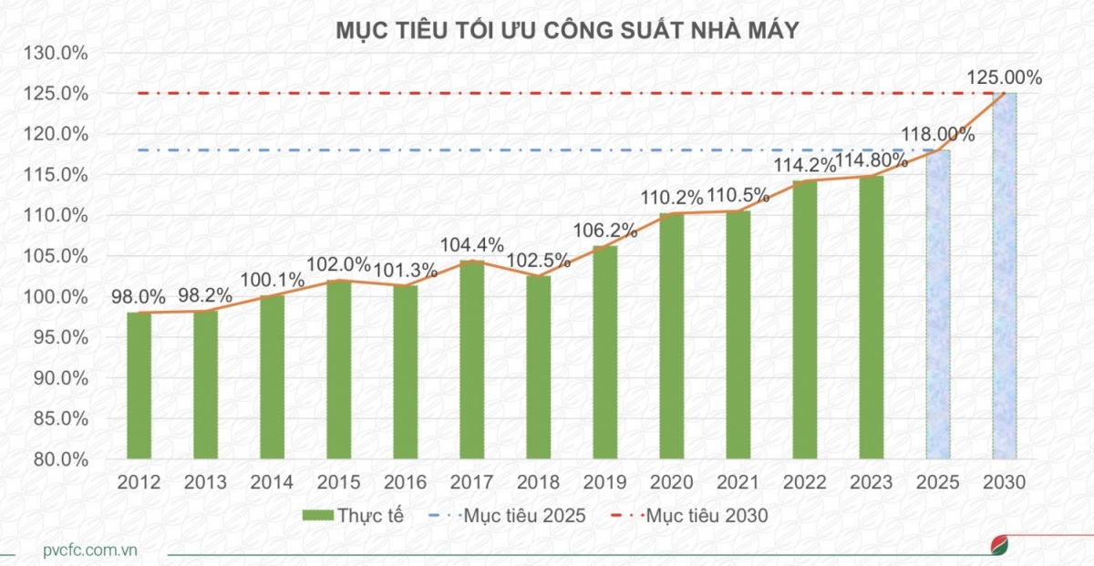 Đạm Cà Mau (PVCFC): Bước chuyển mình chiến lược trong hành trình xanh - số hóa - bền vững