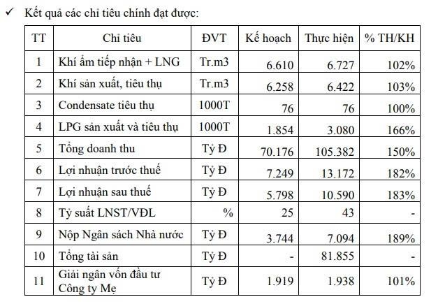 PV GAS phát hành thêm 70 triệu cổ phiếu thưởng