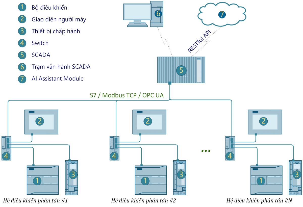 Hình 1. Kiến trúc tổng thể của hệ thống SCADA tích hợp AI.