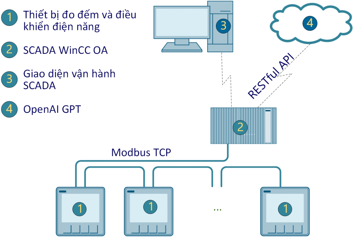 Cấu trúc hệ thống triển khai.