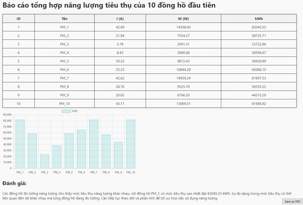 Kết quả của Prompt: Tạo báo cáo tổng hợp năng lượng tiêu thụ của các đồng hồ 1-10. Báo cáo có bảng dữ liệu và biểu đồ kèm đánh giá.