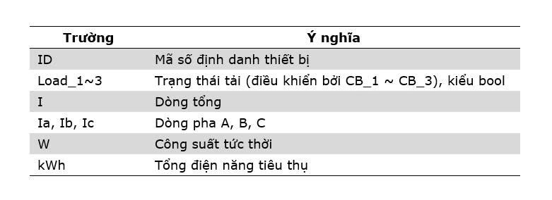 Bảng 1. Cấu trúc dữ liệu thiết bị đo đếm và điều khiển điện năng.