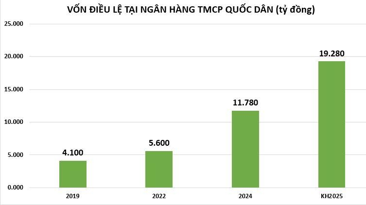 Ngân hàng NCB liên tục tăng vốn nghìn tỷ đồng, mục tiêu tổng tài sản hơn 135.000 tỷ