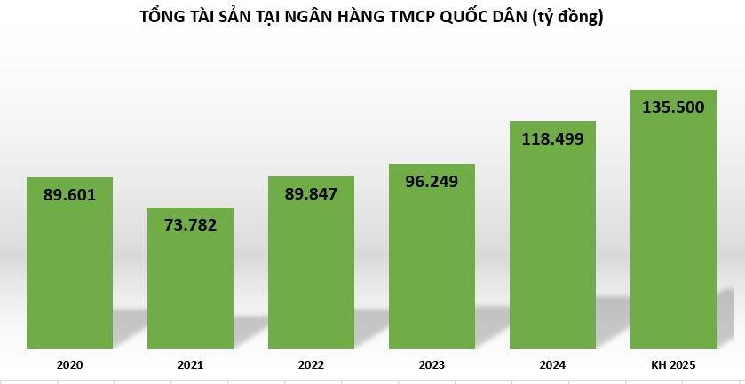 Ngân hàng NCB liên tục tăng vốn nghìn tỷ đồng, mục tiêu tổng tài sản hơn 135.000 tỷ