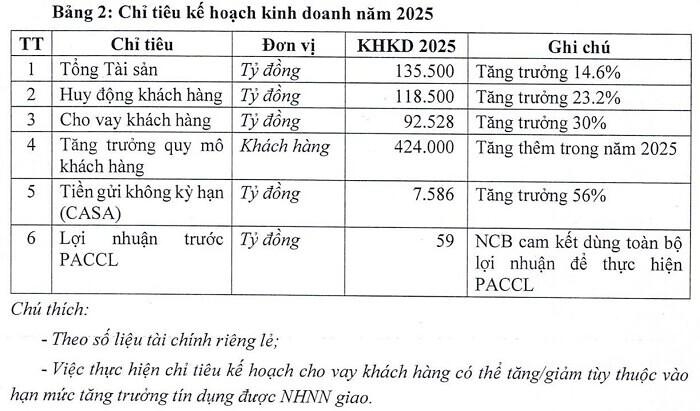 Ngân hàng NCB liên tục tăng vốn nghìn tỷ đồng, mục tiêu tổng tài sản hơn 135.000 tỷ