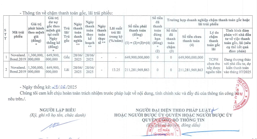 Vì sao Novaland (NVL) chưa thể thanh toán hơn 861 tỷ đồng nợ gốc và lãi trái phiếu?
