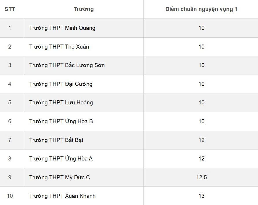 Bộ GDĐT vừa chính thức công bố đáp án các môn thi THPT 2025