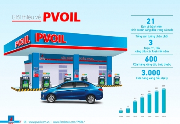 PVOIL: Vững vàng giữa biến động, bứt phá nhờ Khoa học công nghệ và Đổi mới sáng tạo