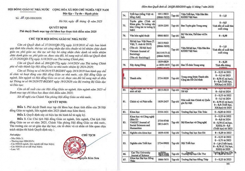Tạp chí Thanh niên được Hội đồng Giáo sư Nhà nước phê duyệt lên 0,75 điểm cho bài báo khoa học Tạp chí Thanh niên được Hội đồng Giáo sư Nhà nước phê duyệt lên 0,75 điểm cho bài báo khoa học