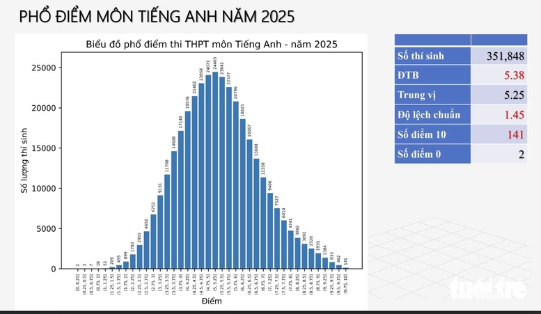 Bộ GDĐT chính thức công bố phổ điểm thi tốt nghiệp THPT 2025