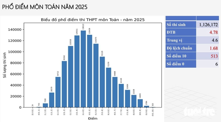 Bộ GDĐT chính thức công bố phổ điểm thi tốt nghiệp THPT 2025