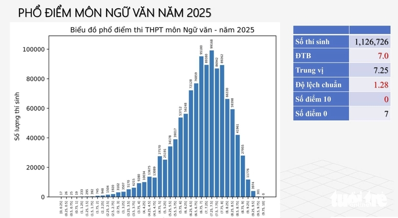Bộ GDĐT chính thức công bố phổ điểm thi tốt nghiệp THPT 2025