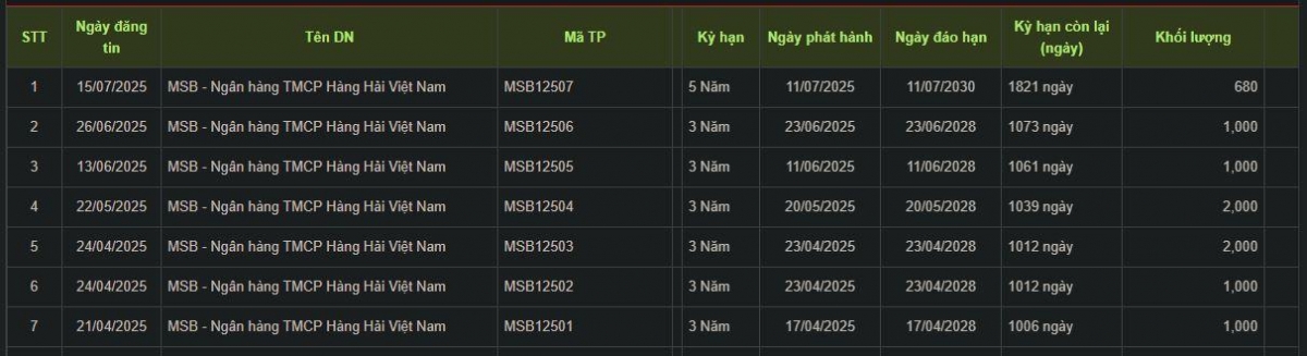 Ngân hàng MSB huy động thành công hơn 8.000 tỷ đồng từ trái phiếu