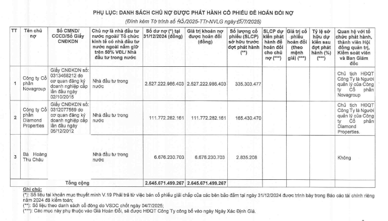 Novaland chuẩn bị hoán đổi số nợ hơn 2.645 tỷ đồng thành cổ phiếu