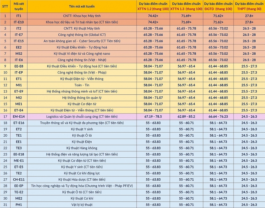 Đại học Bách khoa Hà Nội công bố bảng quy đổi điểm chuẩn và dự báo điểm trúng tuyển 2025