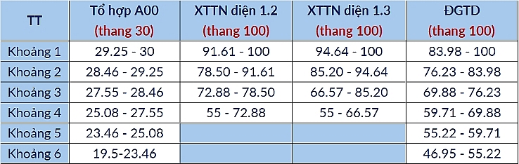 Đại học Bách khoa Hà Nội công bố bảng quy đổi điểm chuẩn và dự báo điểm trúng tuyển 2025