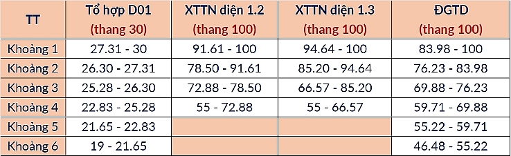 Đại học Bách khoa Hà Nội công bố bảng quy đổi điểm chuẩn và dự báo điểm trúng tuyển 2025