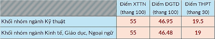 Đại học Bách khoa Hà Nội công bố bảng quy đổi điểm chuẩn và dự báo điểm trúng tuyển 2025