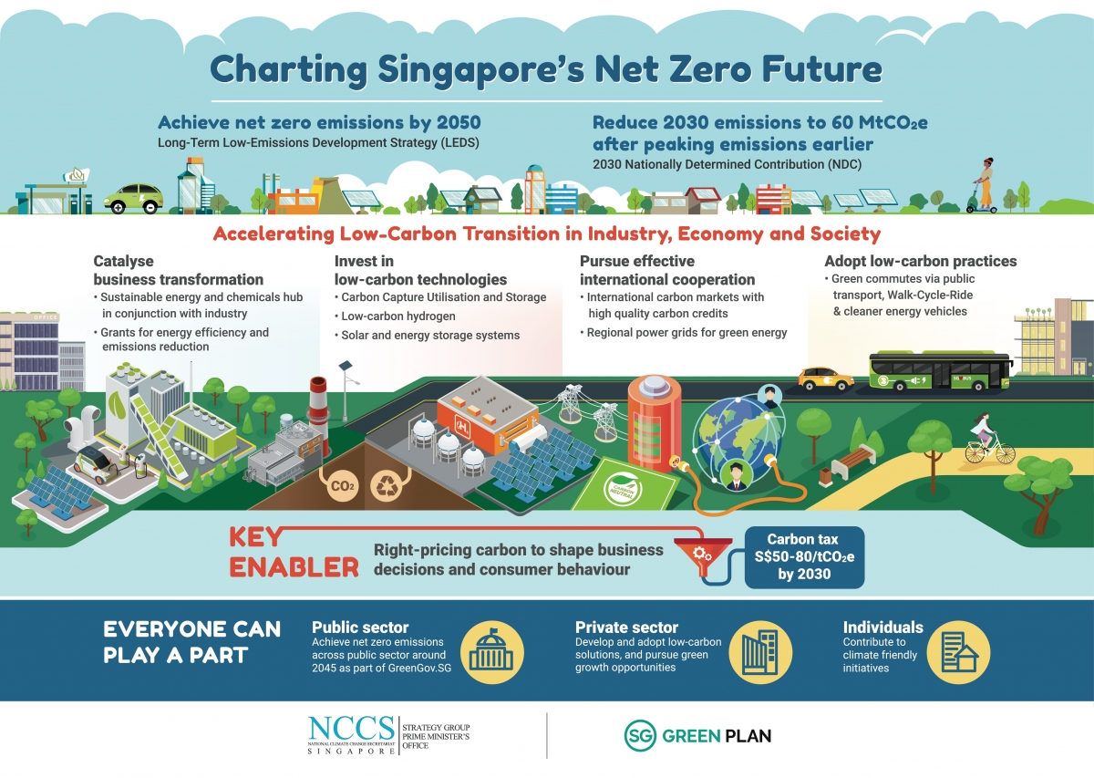 Biểu đồ Tương lai Không phát thải của Singapore.