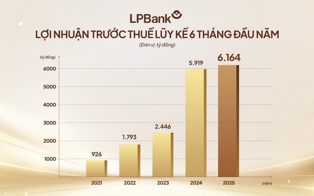 Số hóa mạnh mẽ, LPBank ghi dấu ấn với lợi nhuận bán niên hơn 6.000 tỷ đồng