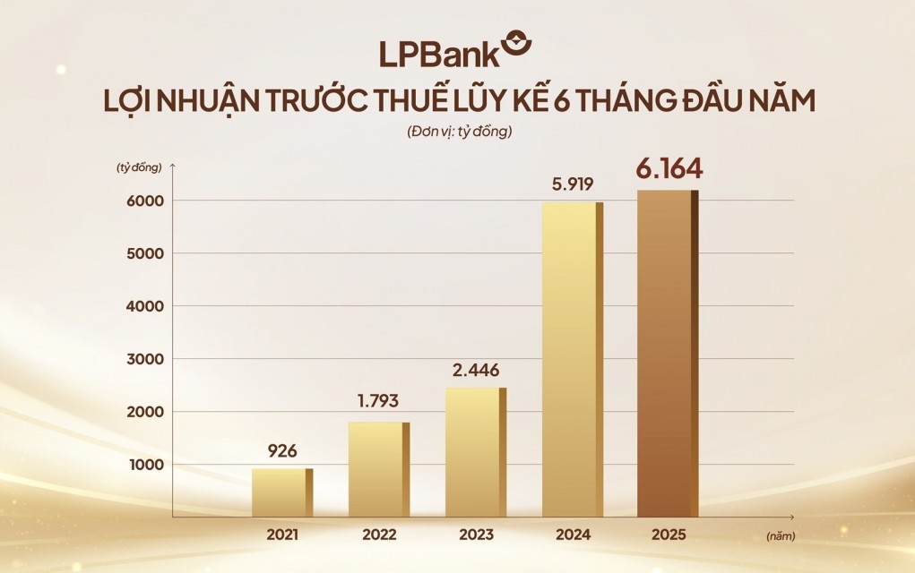Số hóa mạnh mẽ, LPBank ghi dấu ấn với lợi nhuận bán niên hơn 6.000 tỷ đồng