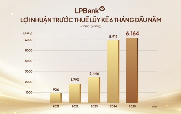Số hóa mạnh mẽ, LPBank ghi dấu ấn với lợi nhuận bán niên hơn 6.000 tỷ đồng