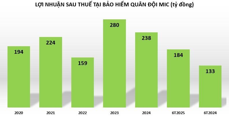 Sau nửa năm, Bảo hiểm Quân đội (MIC) hoàn thành 43% kế hoạch lợi nhuận