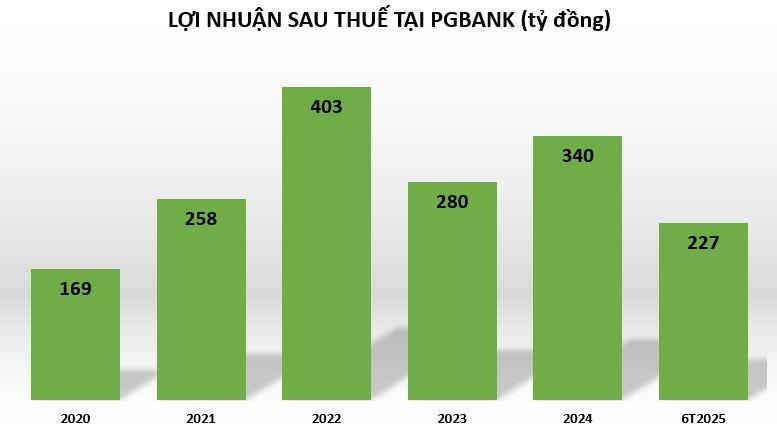 PGBank lãi đậm, tín dụng tăng tốc trong 6 tháng đầu năm 2025