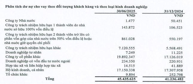 PGBank lãi đậm, tín dụng tăng tốc trong 6 tháng đầu năm 2025
